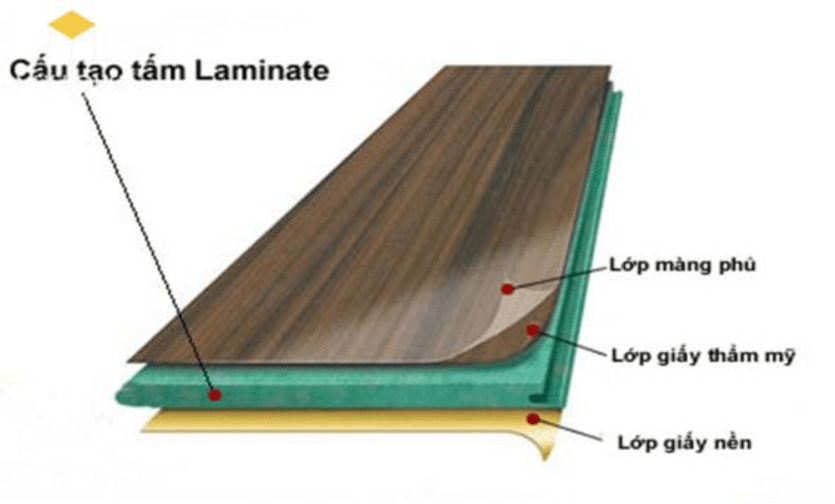 Cấu tạo của gỗ MDF phủ laminate (nguồn: Internet).